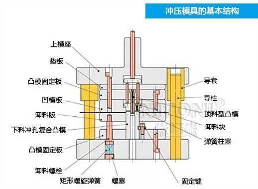 深圳模具廠家哪家好，圖解五金沖壓模具的基本結構組成 